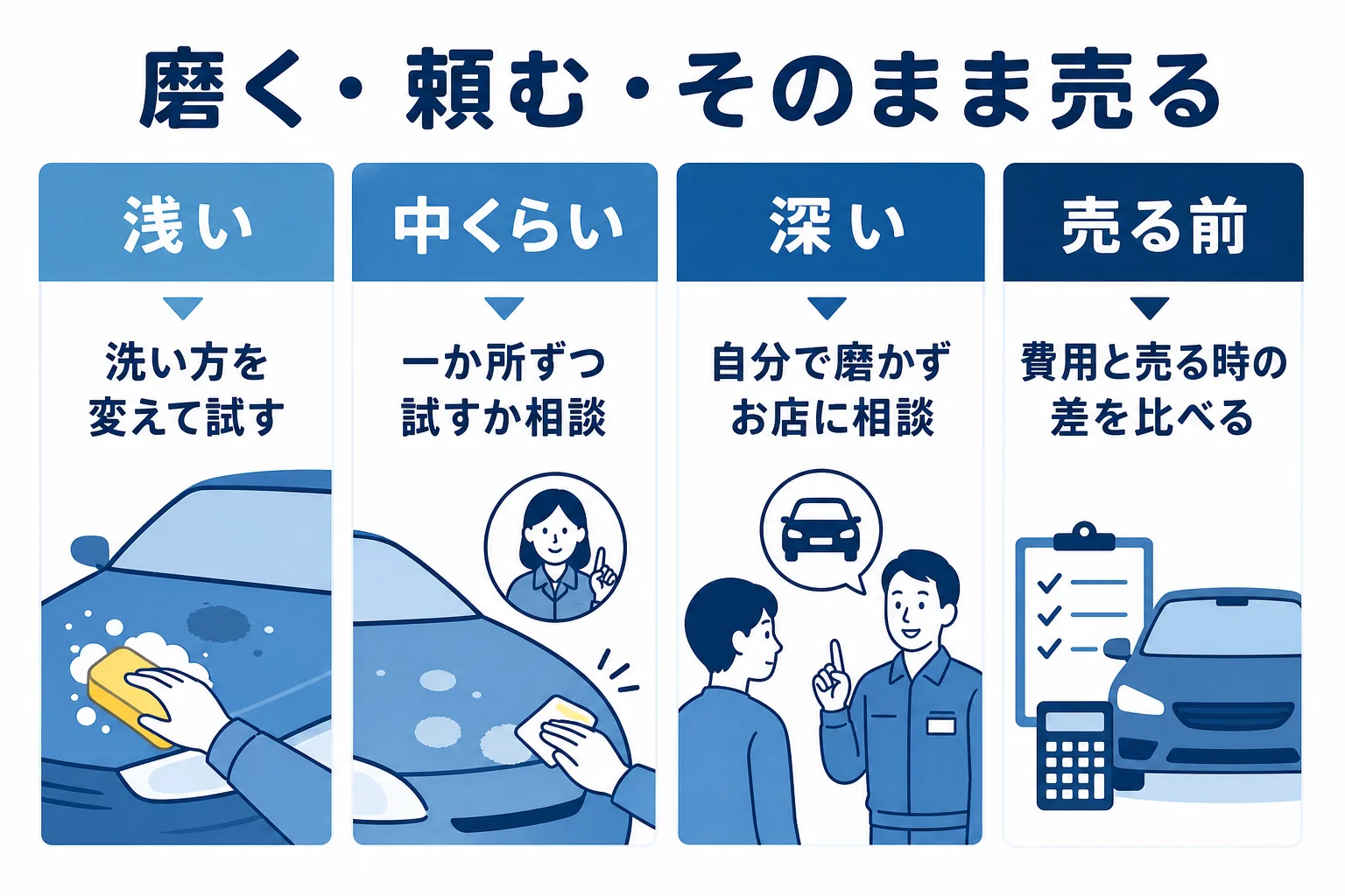 シミの深さごとに、自分で磨く・お店に頼む・そのまま売るを選ぶ判断表の図解