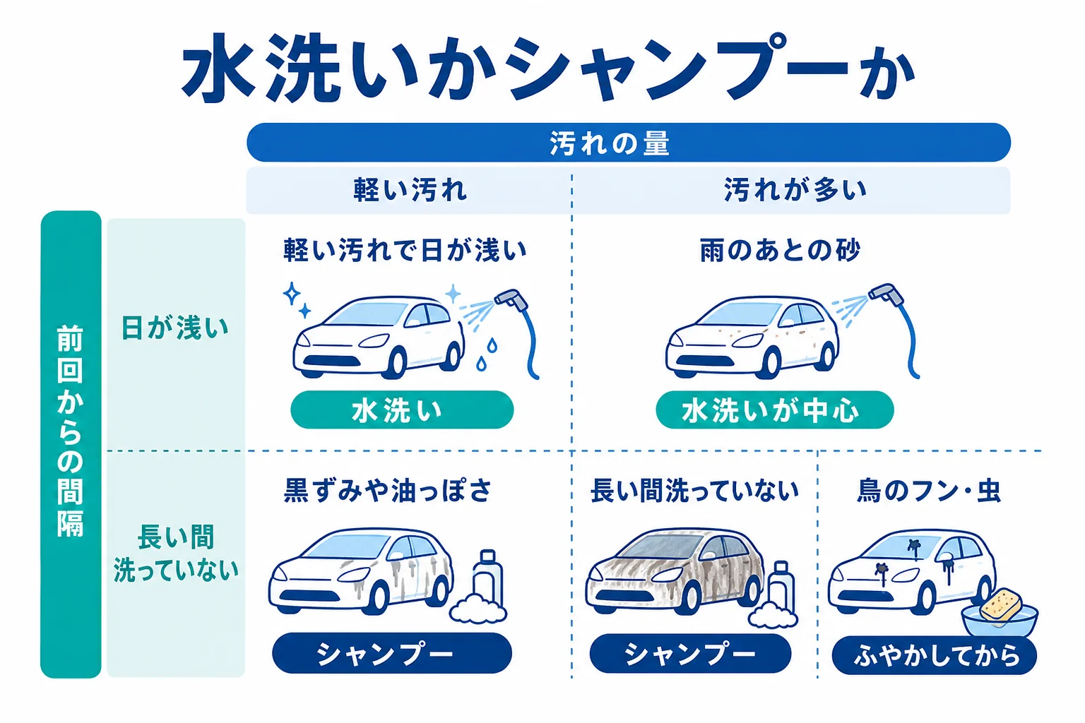 汚れの量と前回の洗車からの間隔で水洗いかシャンプーかを決める判定表の図解