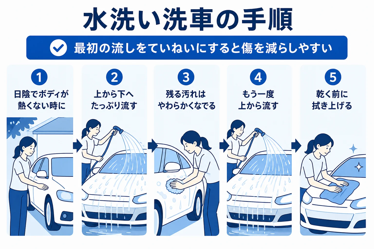 水洗い洗車をたっぷり流す・やわらかくなでる・もう一度流す・拭き上げの順に進める手順の図解