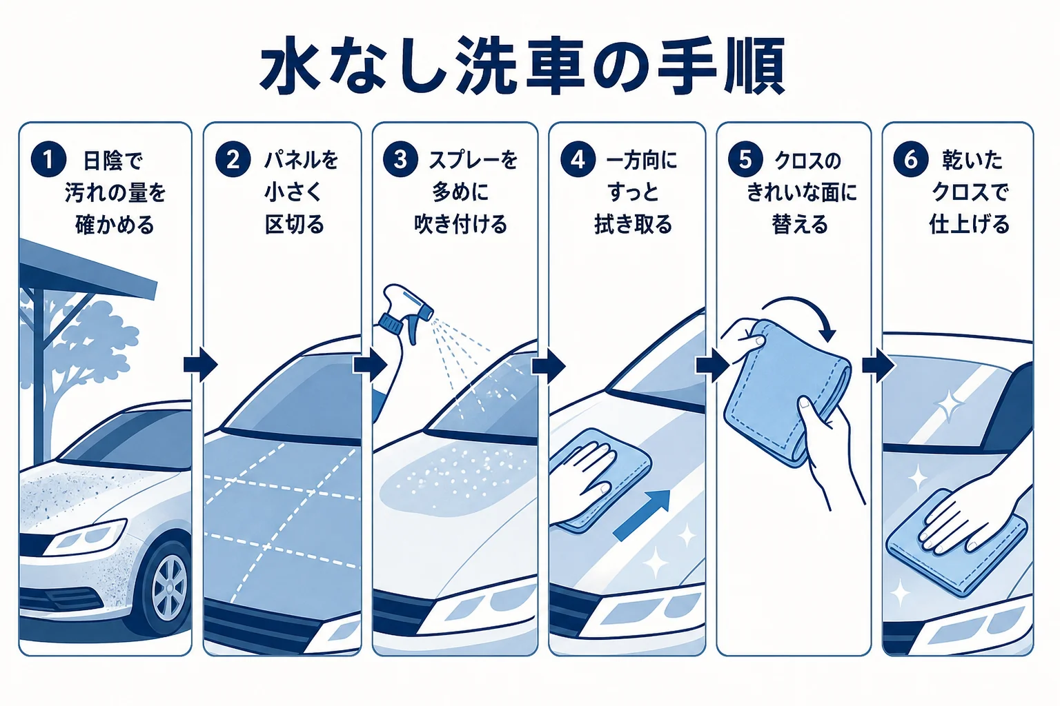 水なし洗車でパネルを区切り、スプレー・拭き取り・面を替える・仕上げの順に進める手順の図解