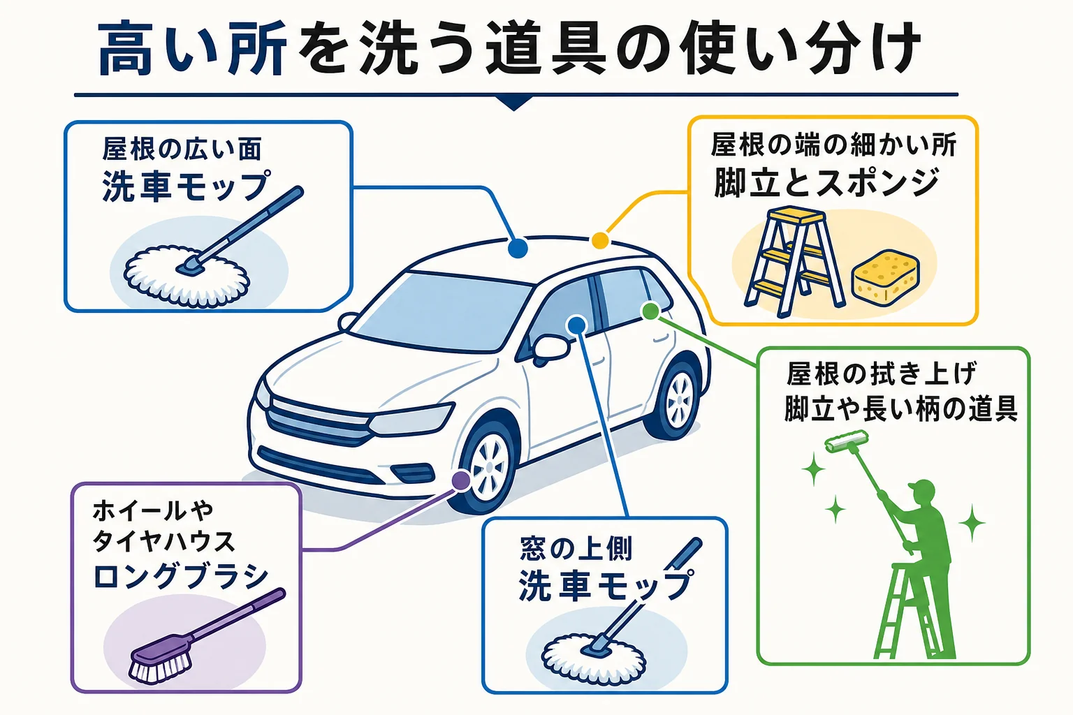洗車モップ・ロングブラシ・脚立の使い分けを場所ごとに示した図解