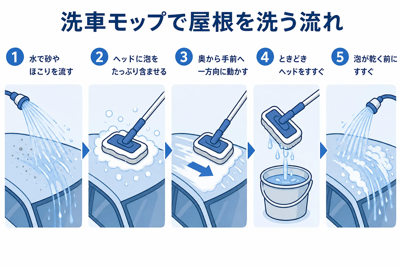 洗車モップで屋根を洗う流れを5つの手順で示した図解