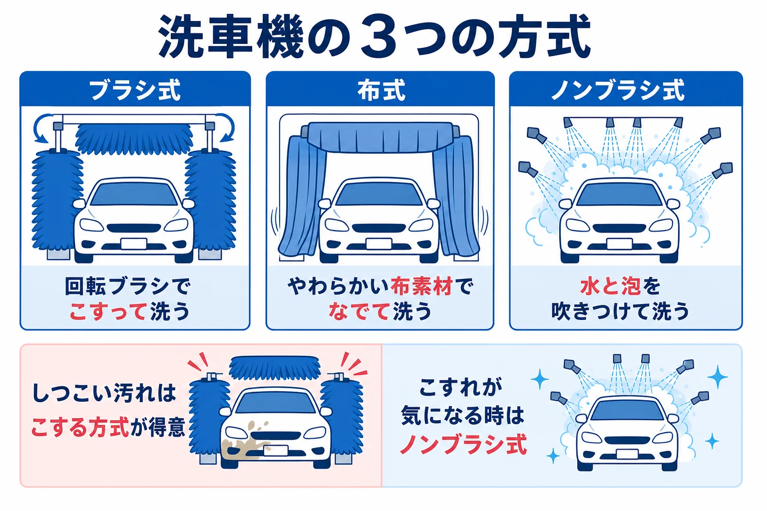 ブラシ式・布式・ノンブラシ式の3つの洗車機の洗い方の違いを並べた図解