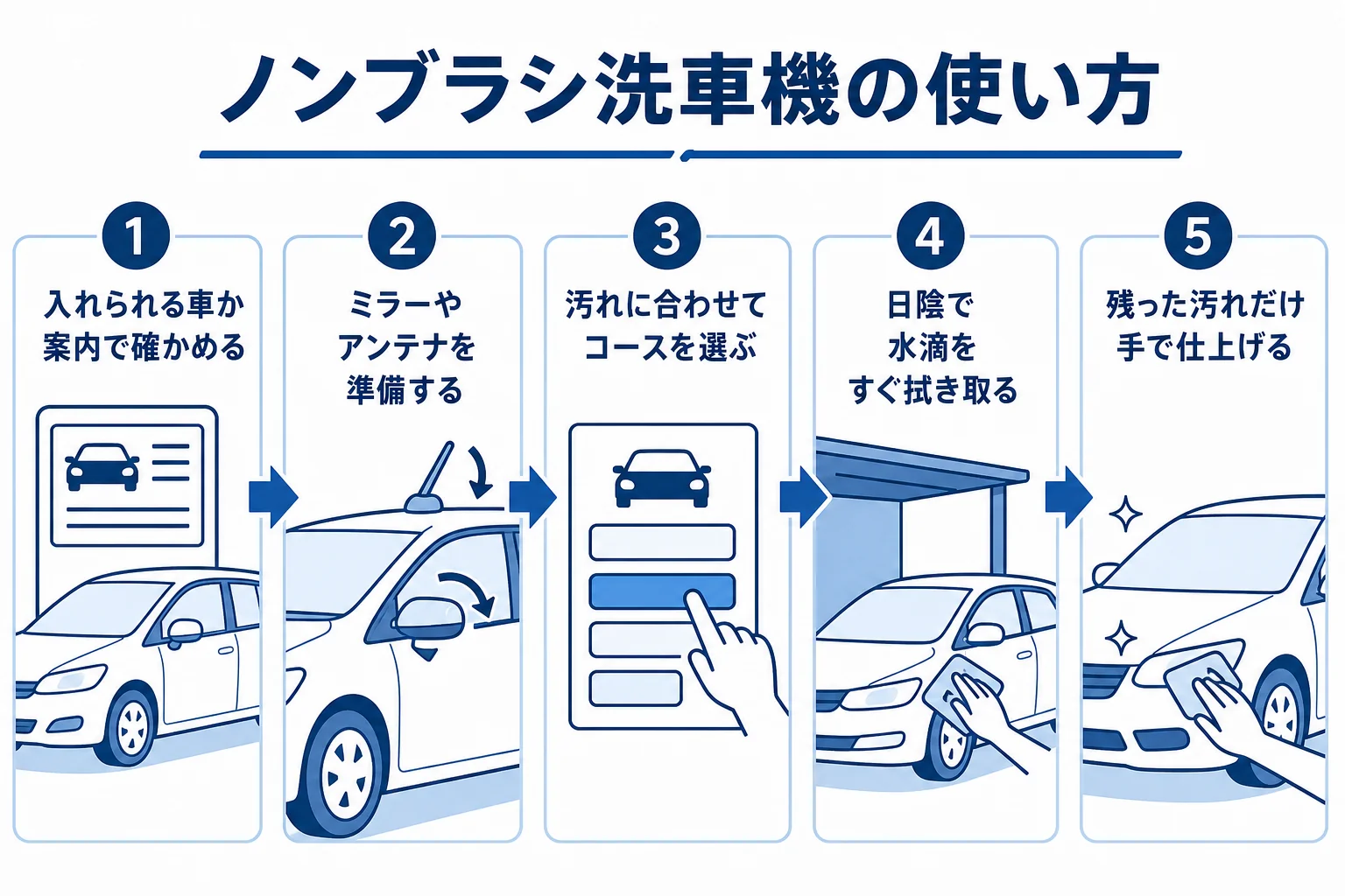 ノンブラシ洗車機を使う前の準備から拭き上げまでの手順をまとめた図解