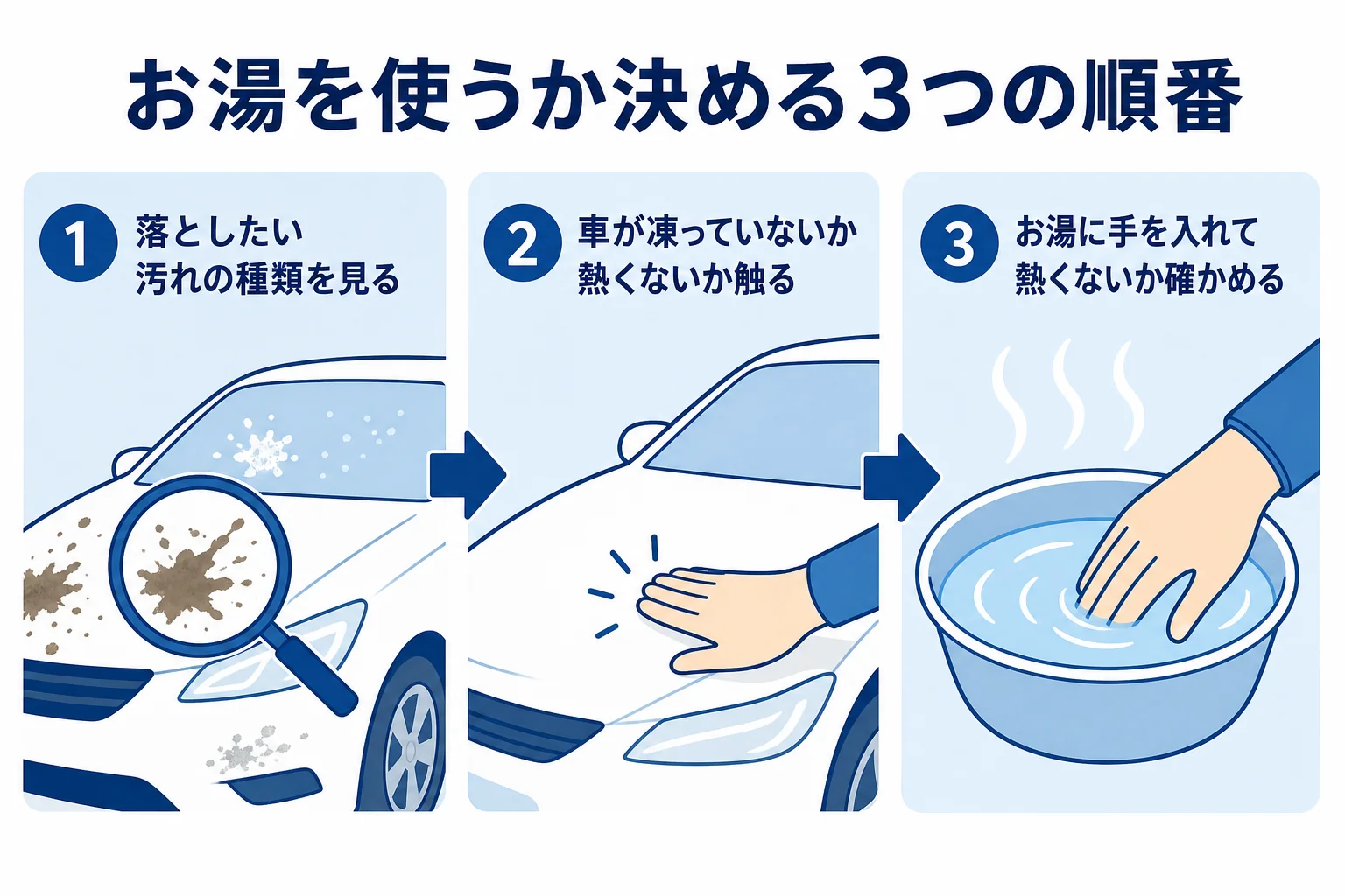 汚れの種類・車の温度・お湯の温度の順に確かめる、温水洗車の判断の順番を示した図解
