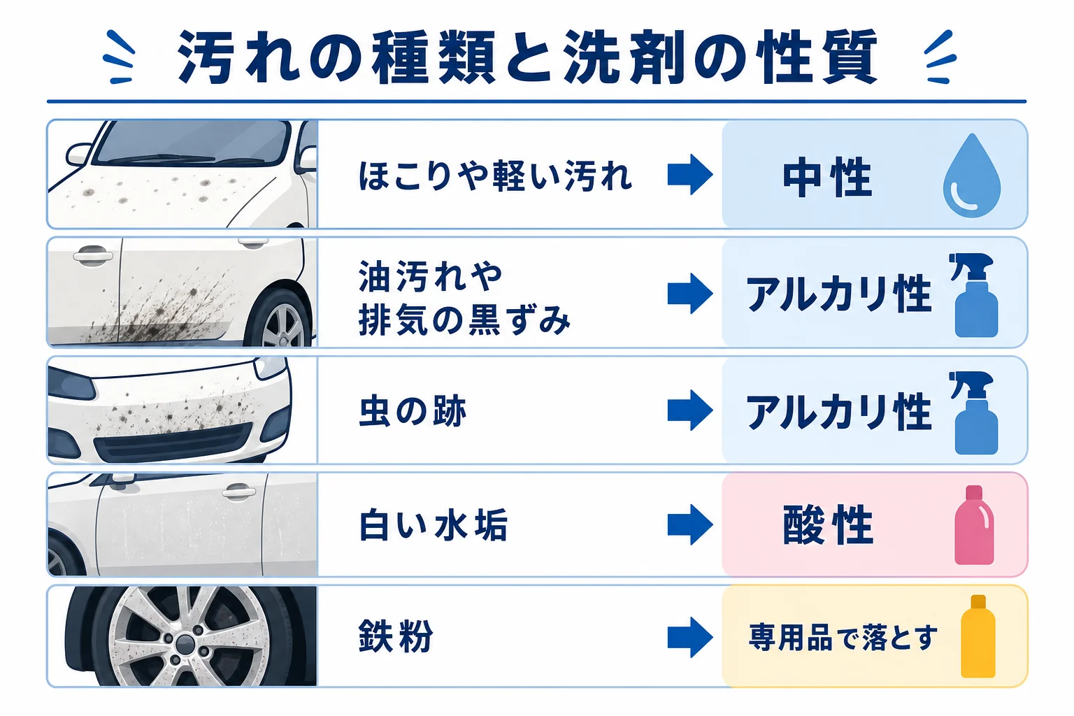 汚れの種類と合う洗剤の性質を対応させた図解