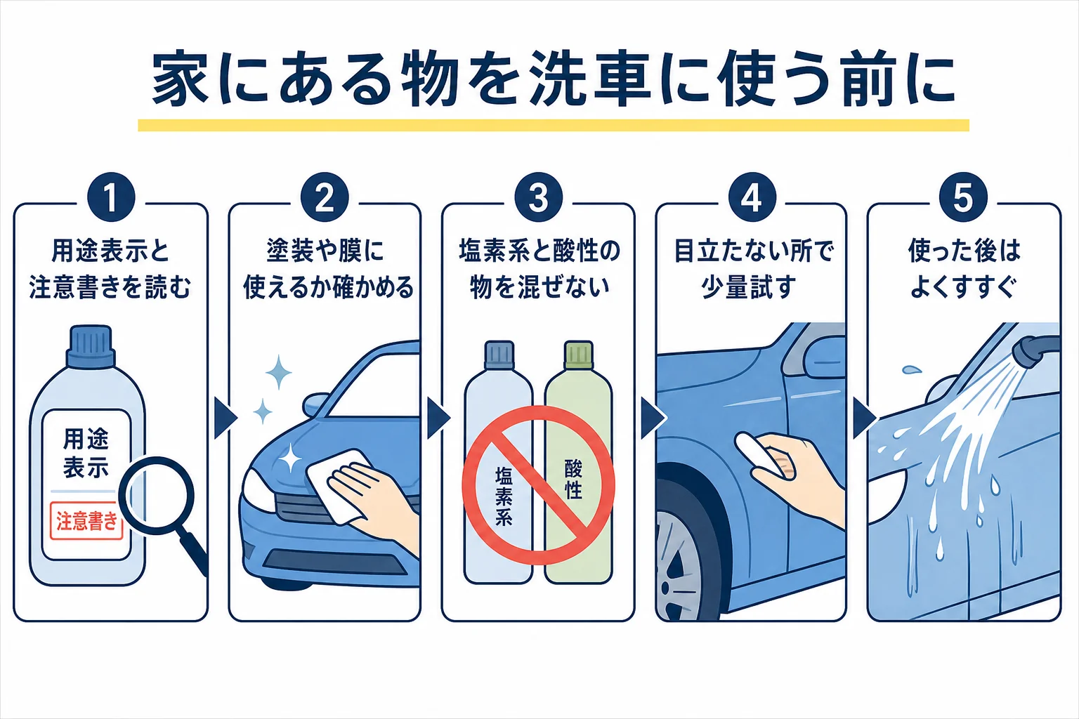 アルカリ電解水やクエン酸、重曹を洗車に使う前の確認手順を示した図解