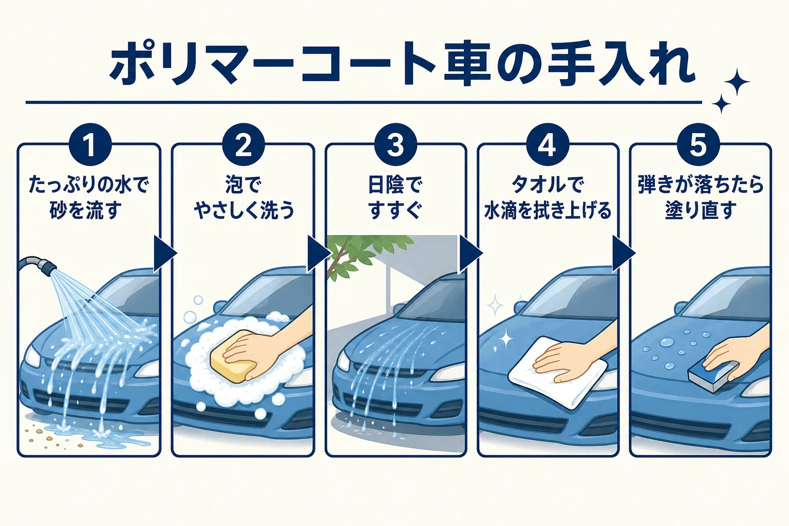 ポリマーコーティングをした車の洗車とメンテナンスの流れを順番に並べた図解