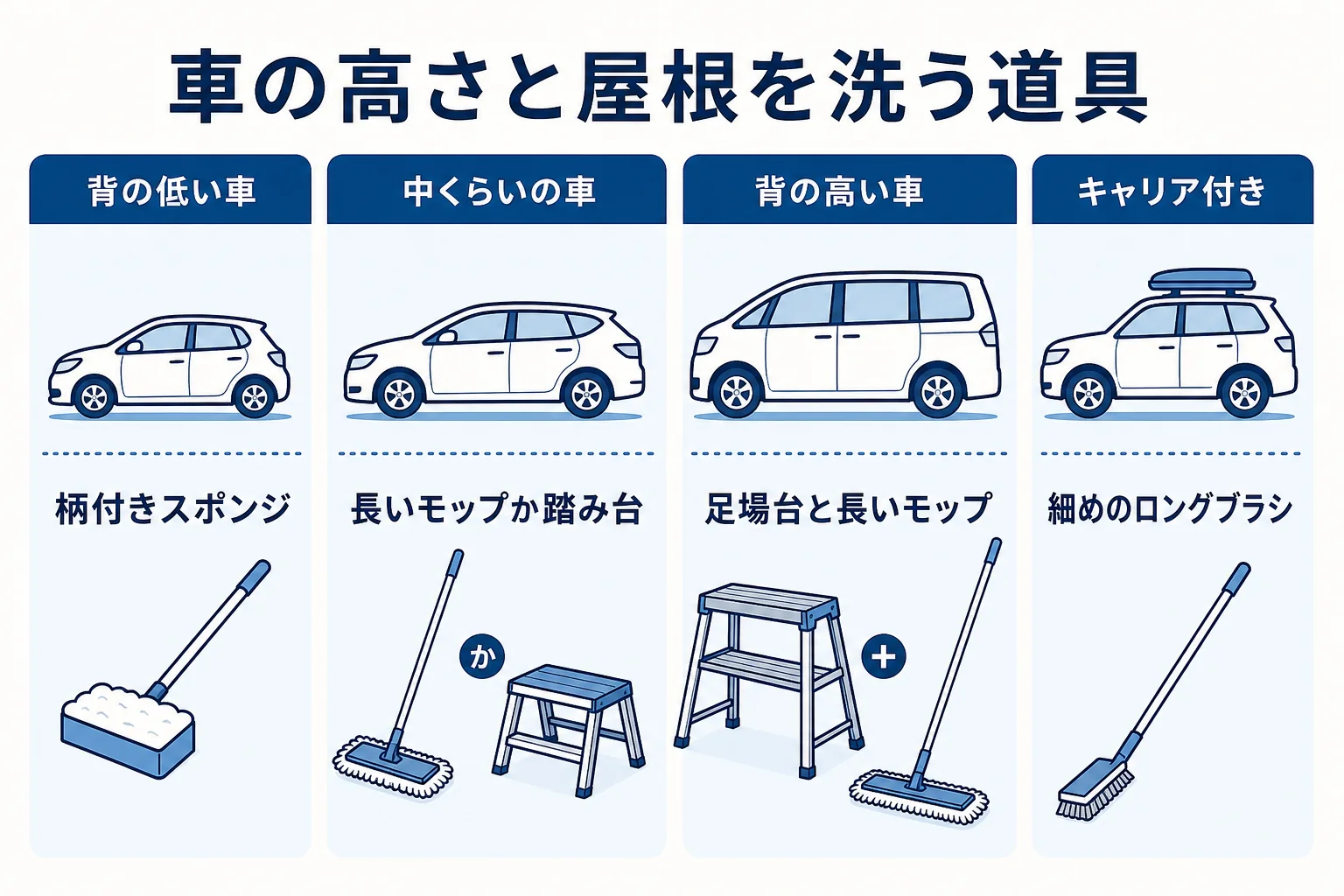車の高さごとに、脚立・ロングブラシ・モップの組み合わせをまとめた図解
