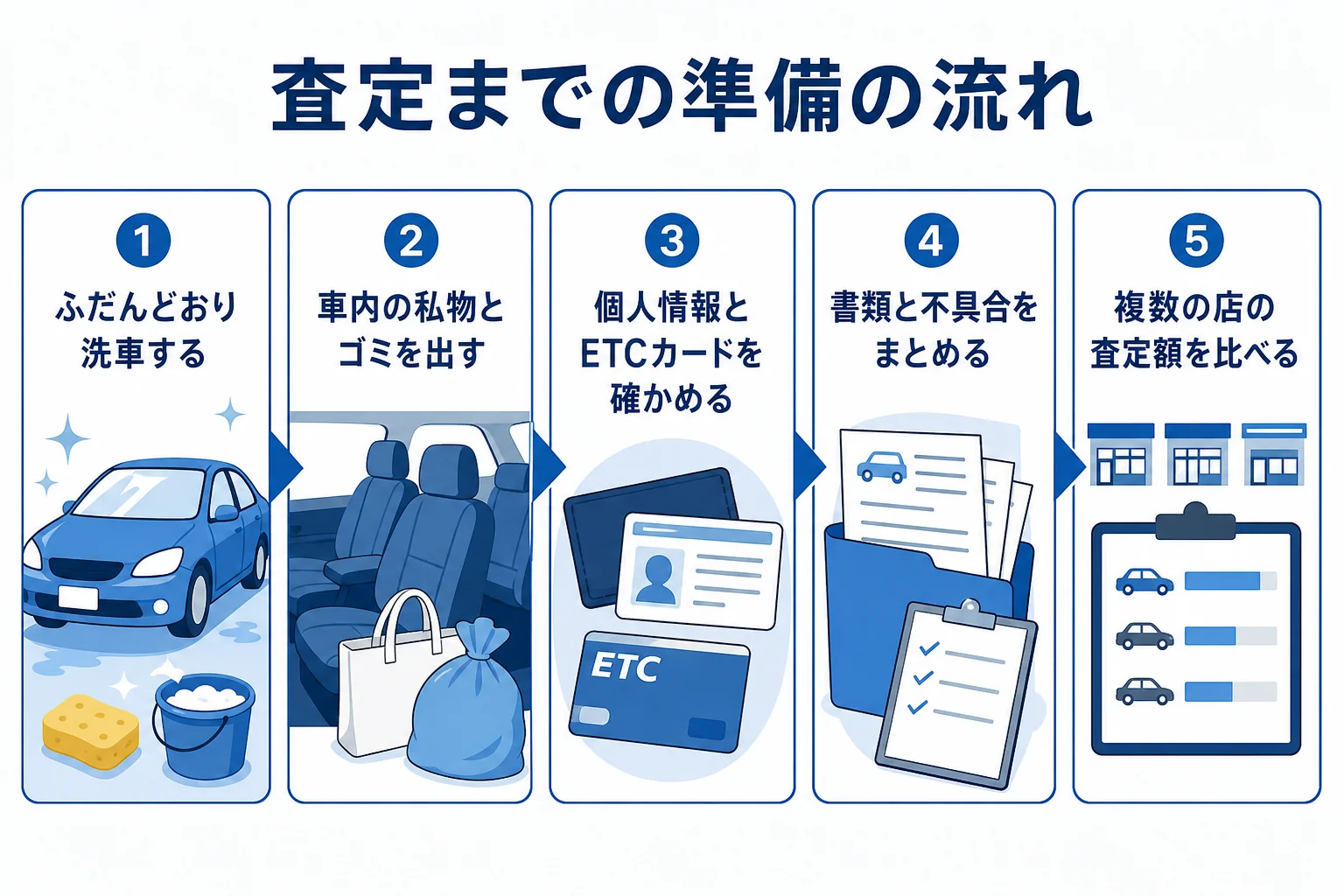 車の査定前の洗車から査定額を比べるまでの準備の流れを順番に並べた図解