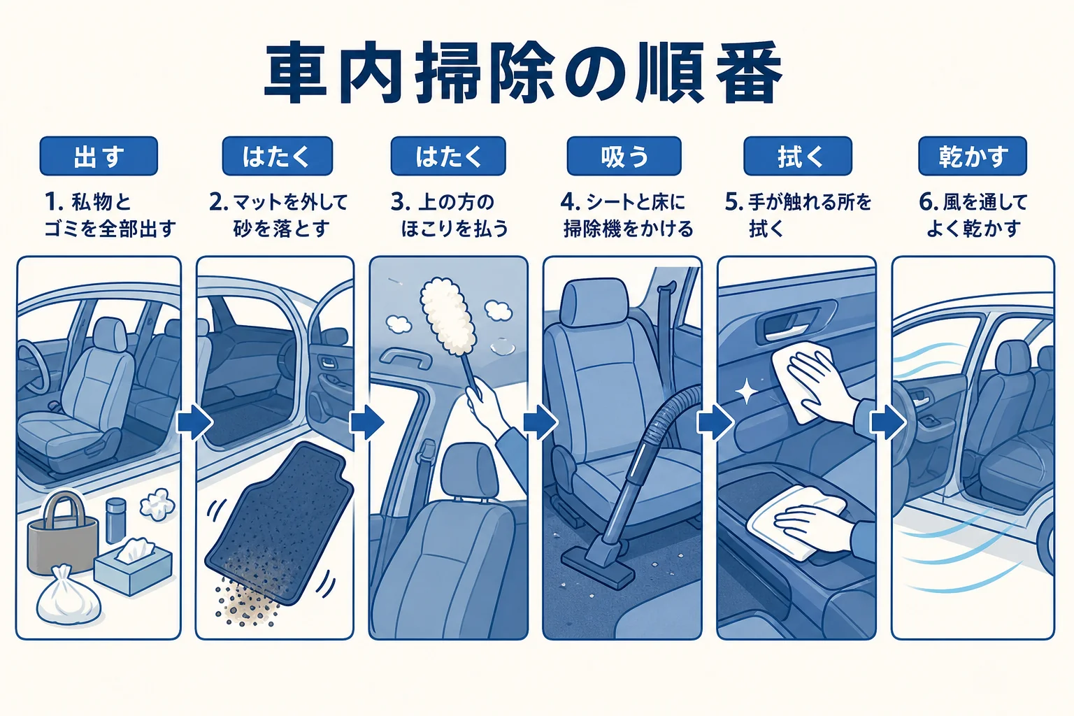 車を売る前の車内掃除の順番を、私物を出すところから乾かすまで並べた図解