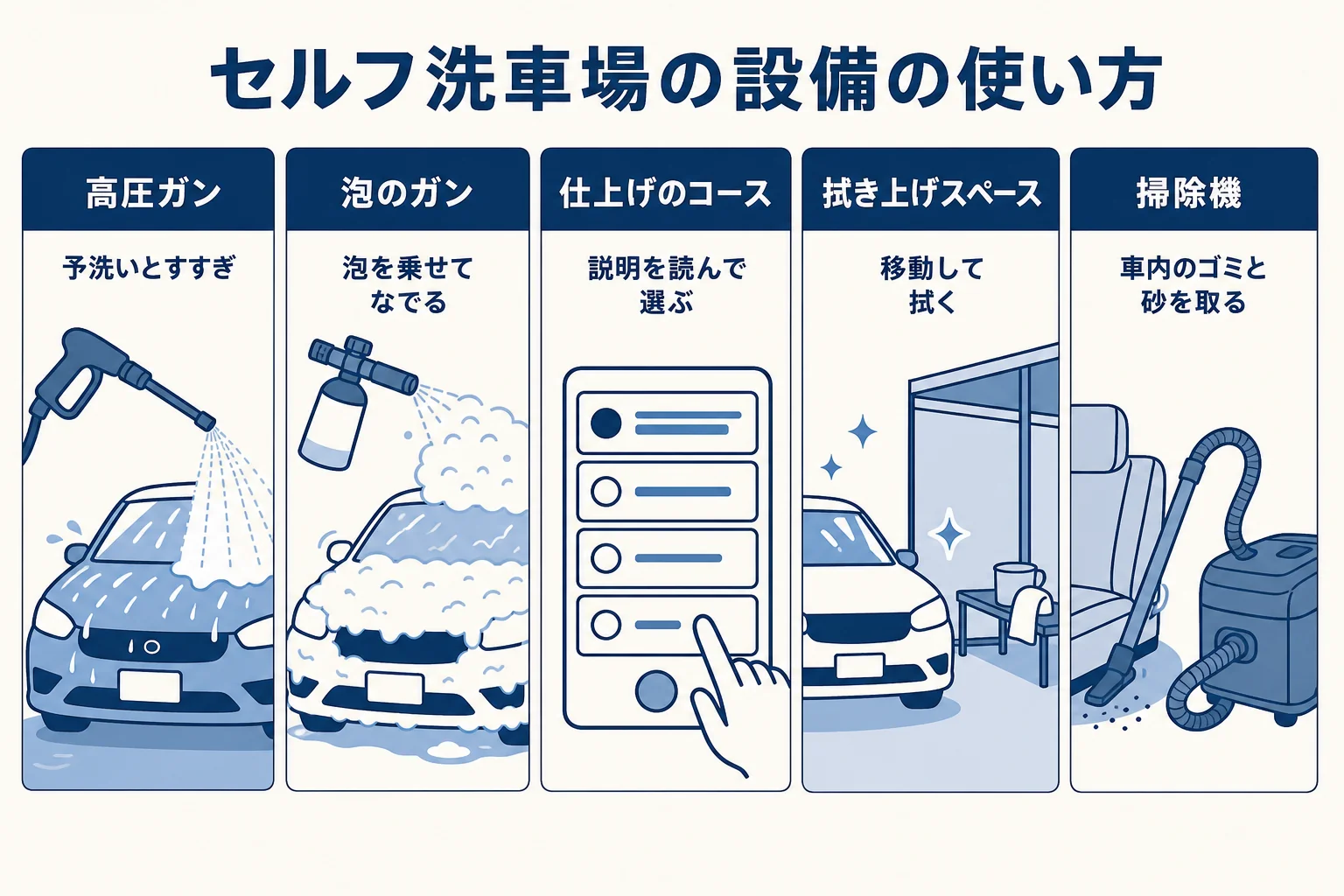 セルフ洗車場の設備を高圧ガン・泡・すすぎ・拭き上げスペース・掃除機に分けて使い方を示した図解