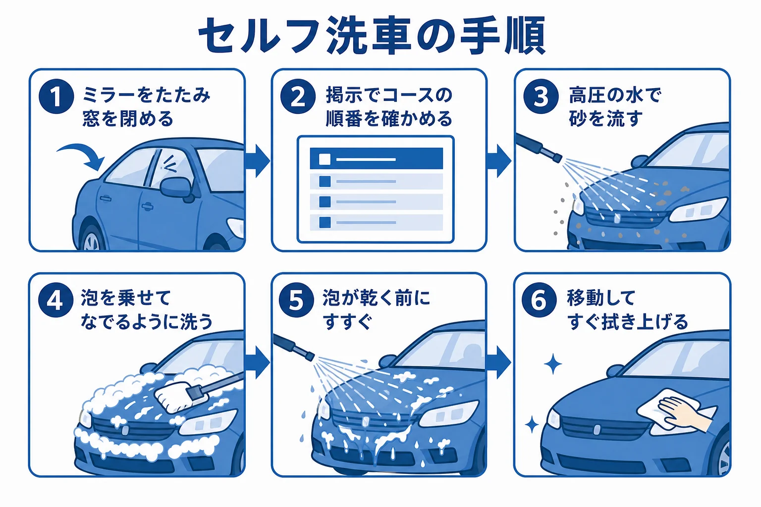 セルフ洗車の手順を準備から予洗い・泡洗い・すすぎ・拭き上げまで順番に示した図解