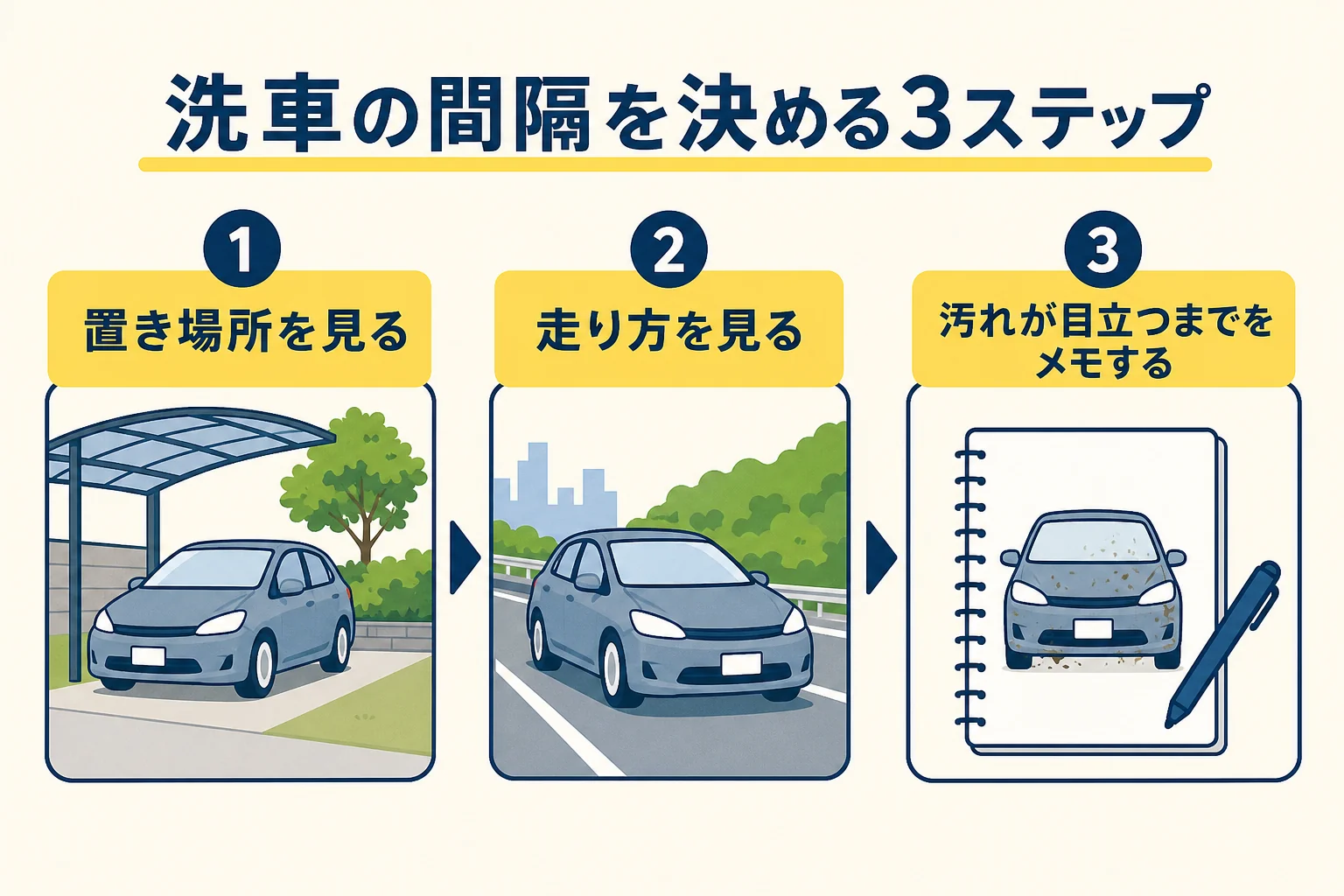 洗車の頻度を置き場所・走り方・汚れの目立ち方の3ステップで決める流れの図解