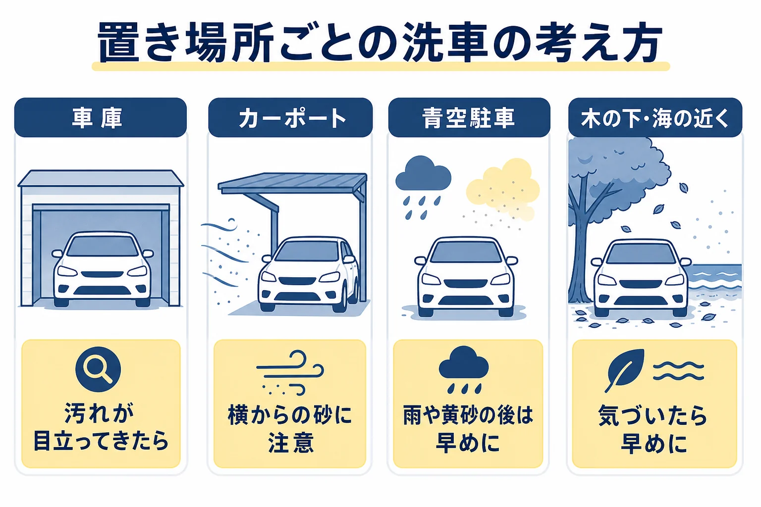 置き場所と走り方の組み合わせごとに洗車の間隔の考え方を比べた目安表の図解