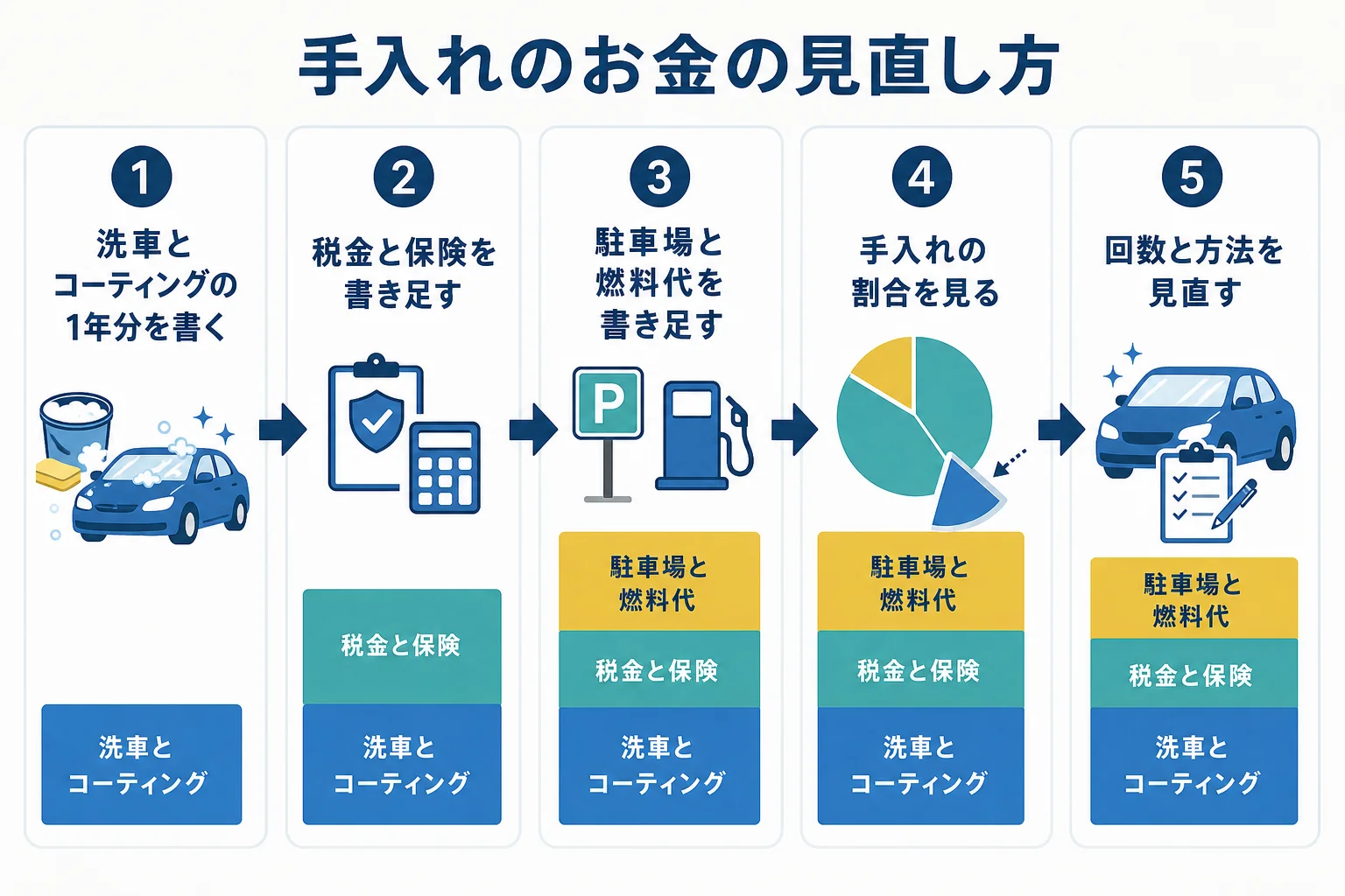 1年間の洗車やコーティングのお金を書き出し、車の維持費全体と並べて見る流れの図解