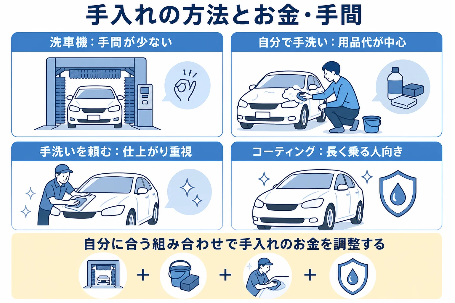 洗車機・自分で手洗い・手洗いを頼む・コーティング施工を、お金と手間で比べた図解