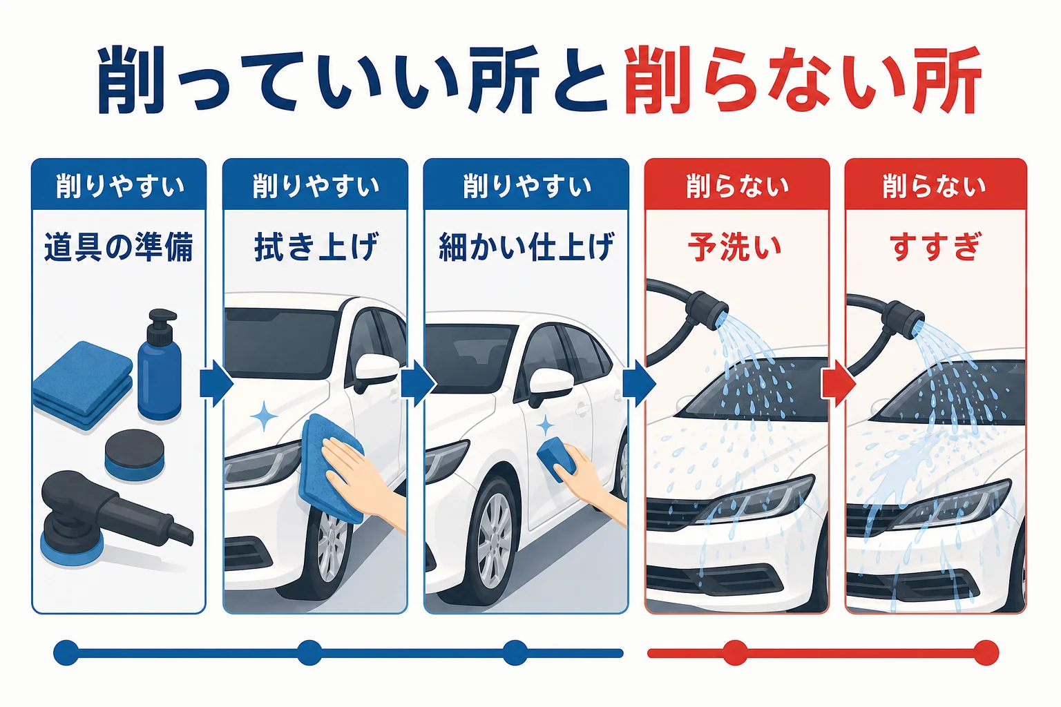 自分の洗車時間を段階ごとに計って、削っていい所と削らない所を見分ける図解