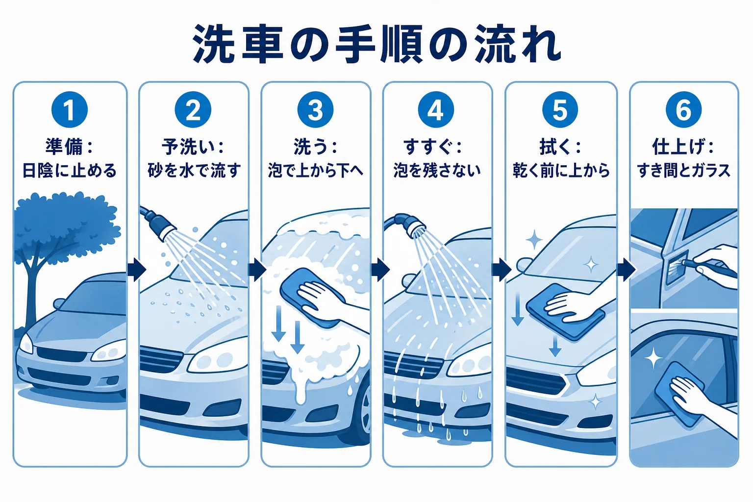 洗車の手順を準備・予洗い・洗う・すすぐ・拭く・仕上げの段階に分けた流れの時間軸の図解