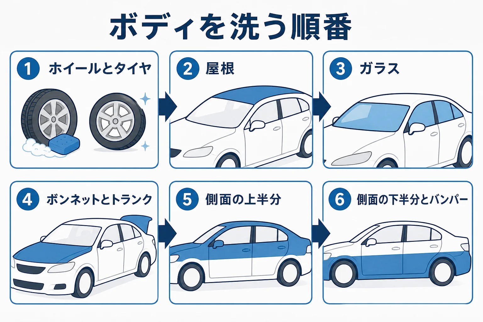 洗車で屋根から下へ洗い、上から拭き上げ、最後にすき間とガラスを仕上げる順番を示した図解