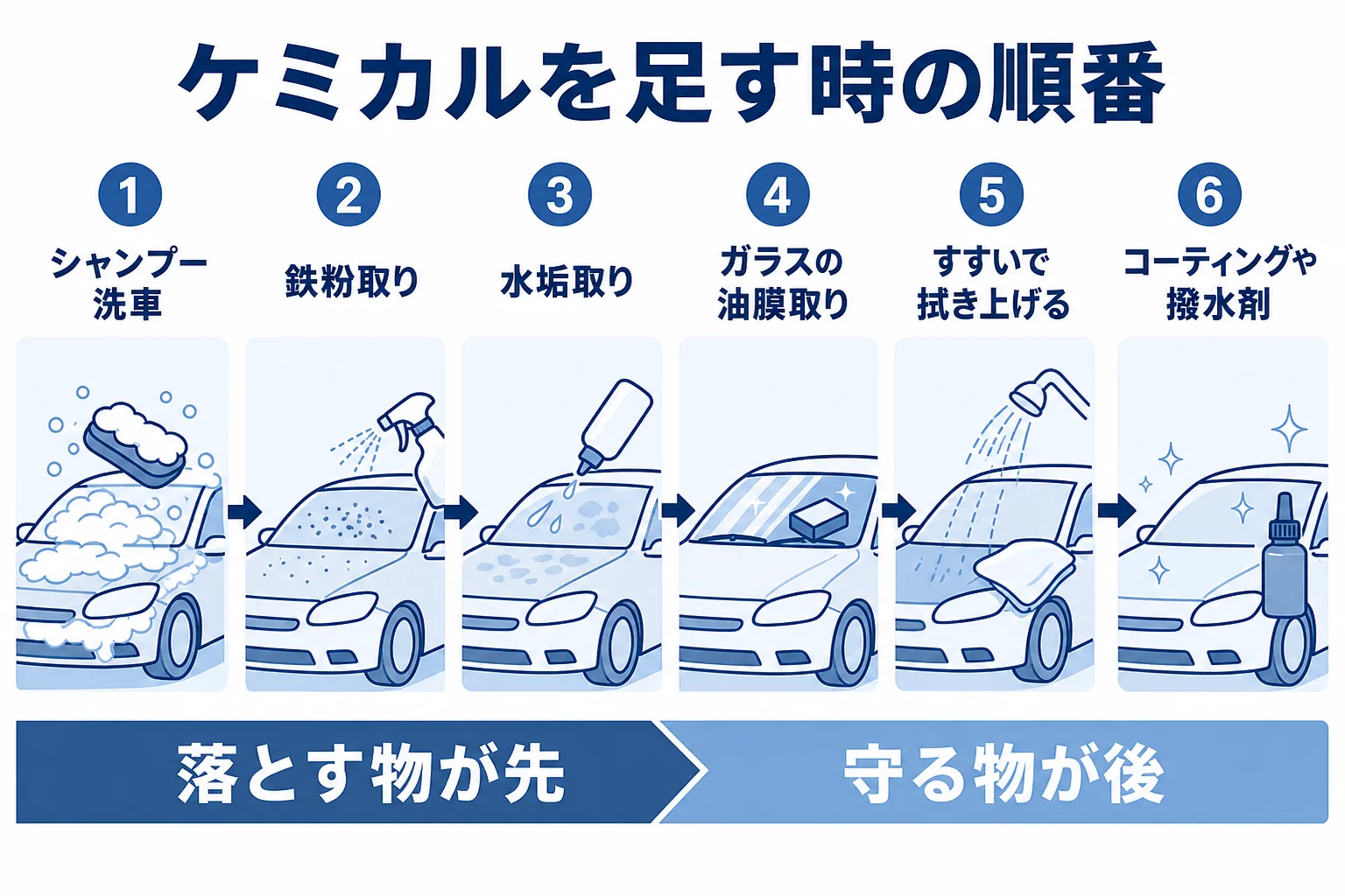 洗車に鉄粉取り・水垢取り・油膜取り・コーティングを足す時の順番を示した図解