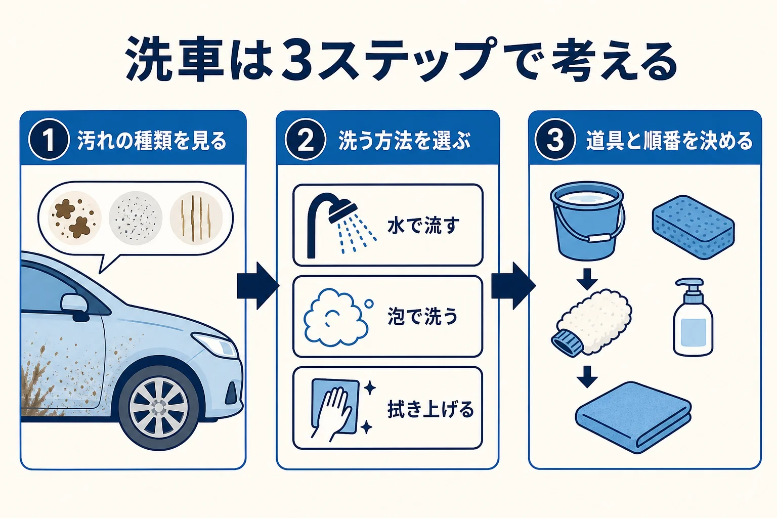 洗車を汚れを見る・方法を選ぶ・段取りを決めるの3ステップで進める流れの図解