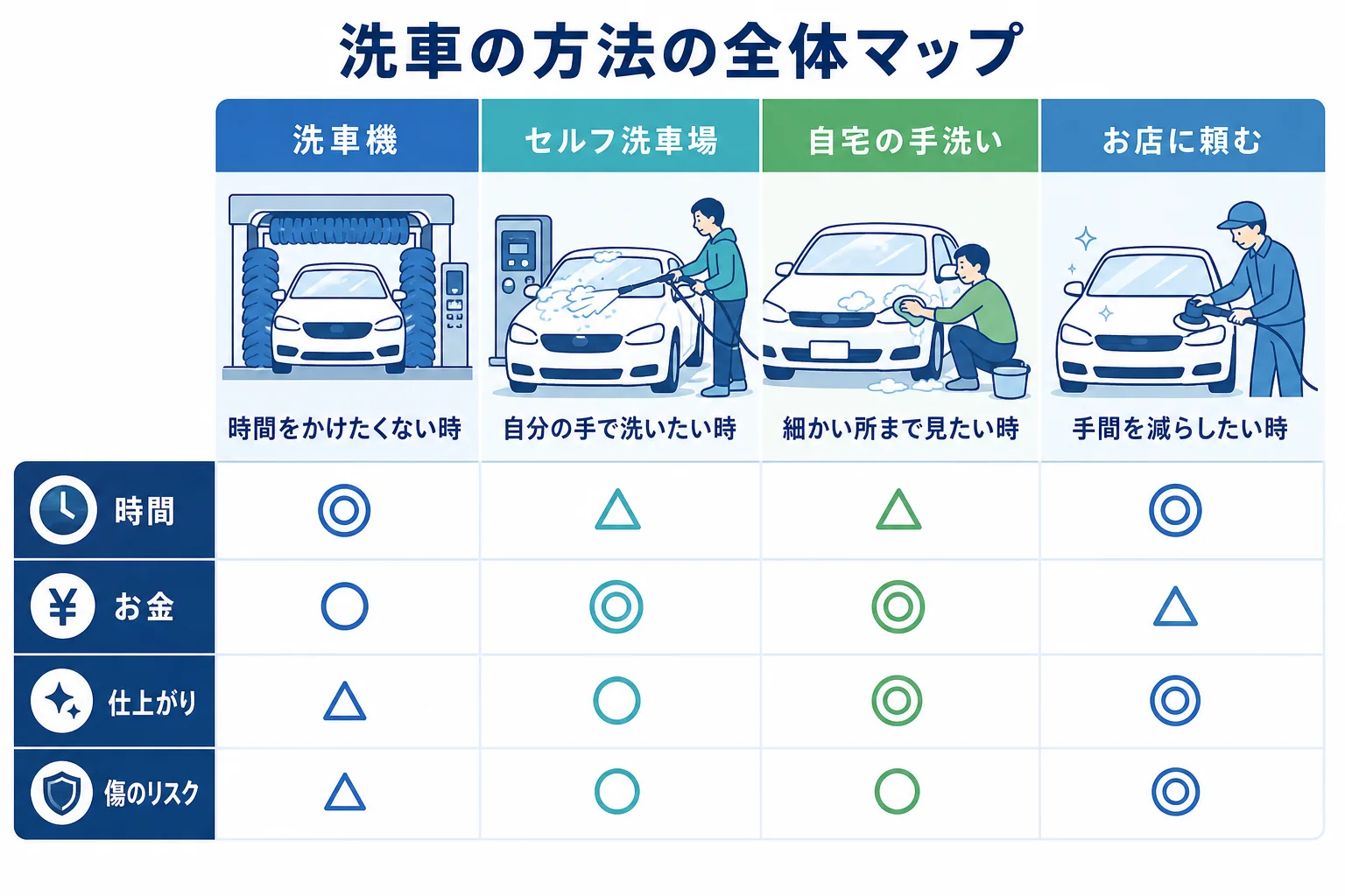 洗車の4つの方法を時間・お金・仕上がり・傷のリスクの4つのものさしで比べた全体マップの図解