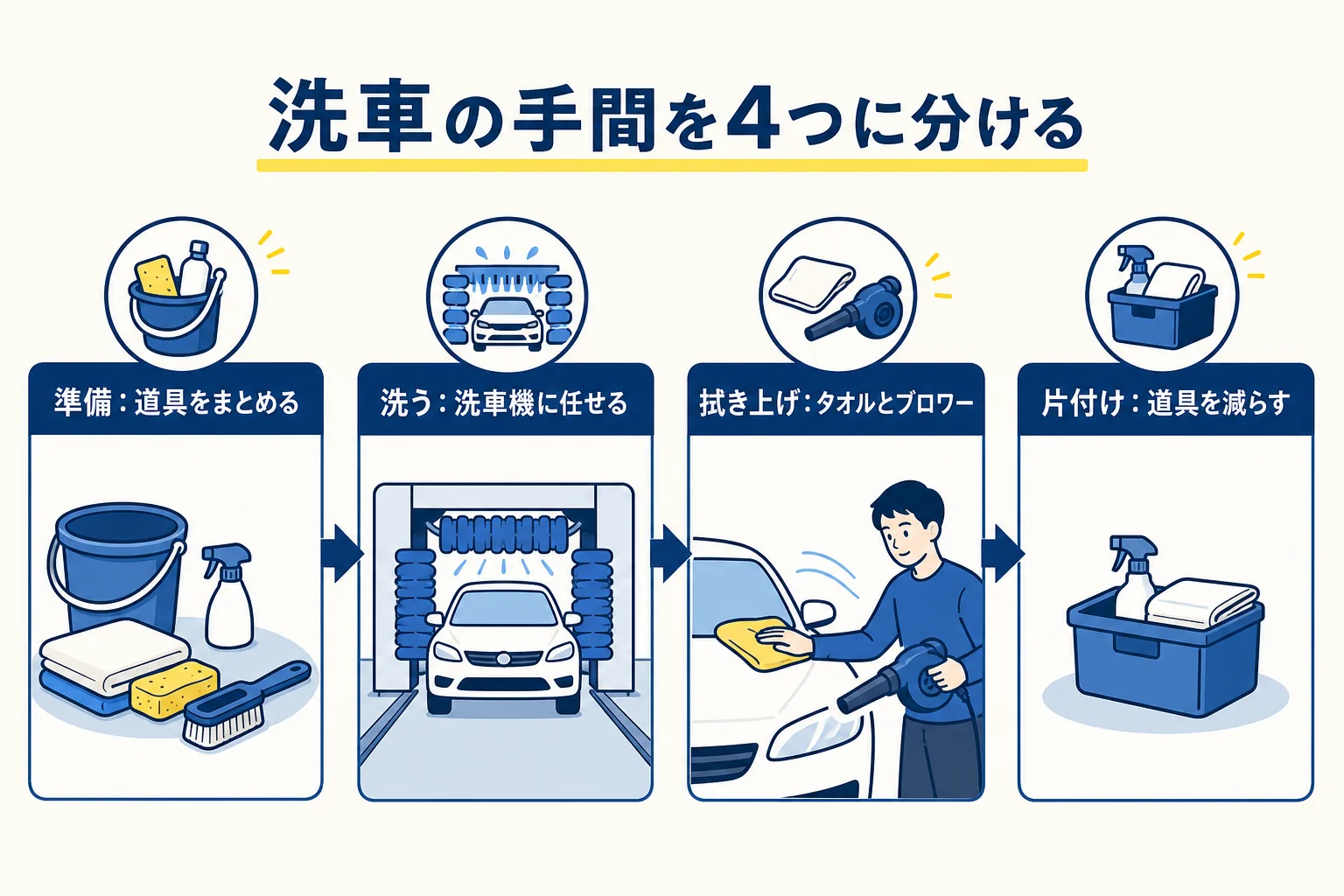 洗車の手間を準備・洗う・拭き上げ・片付けの工程ごとに分けた図解