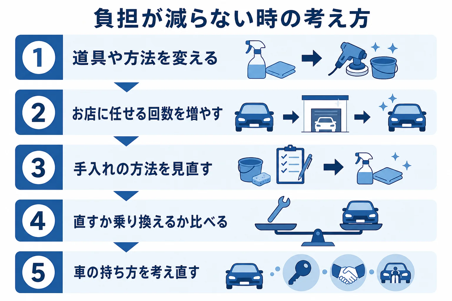 手間を減らしても負担な時に車の持ち方を見直す順番の図解