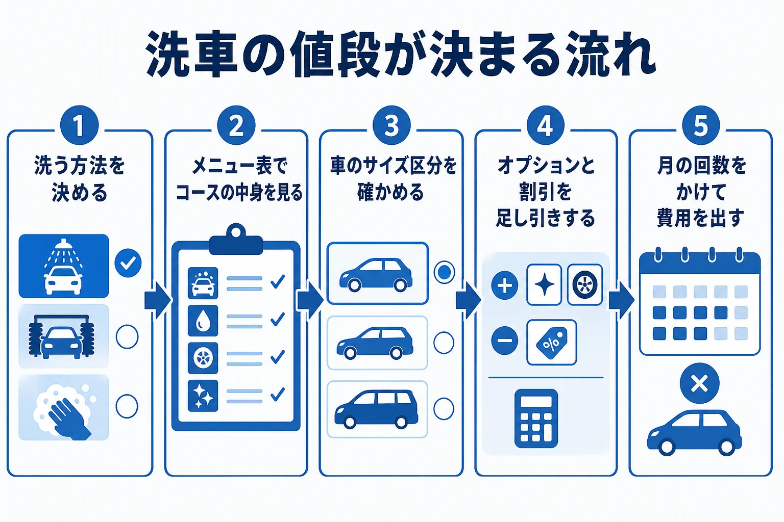 洗車の値段が方法とオプションと割引の組み合わせで決まる流れの図解