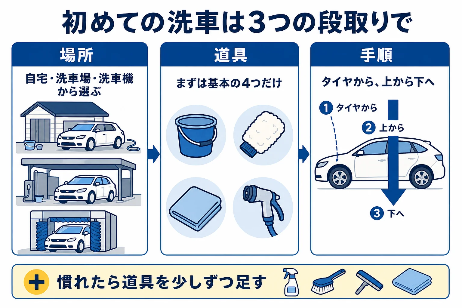 初めての洗車を洗う場所・そろえる道具・洗う順番の3つの段取りで示した図解