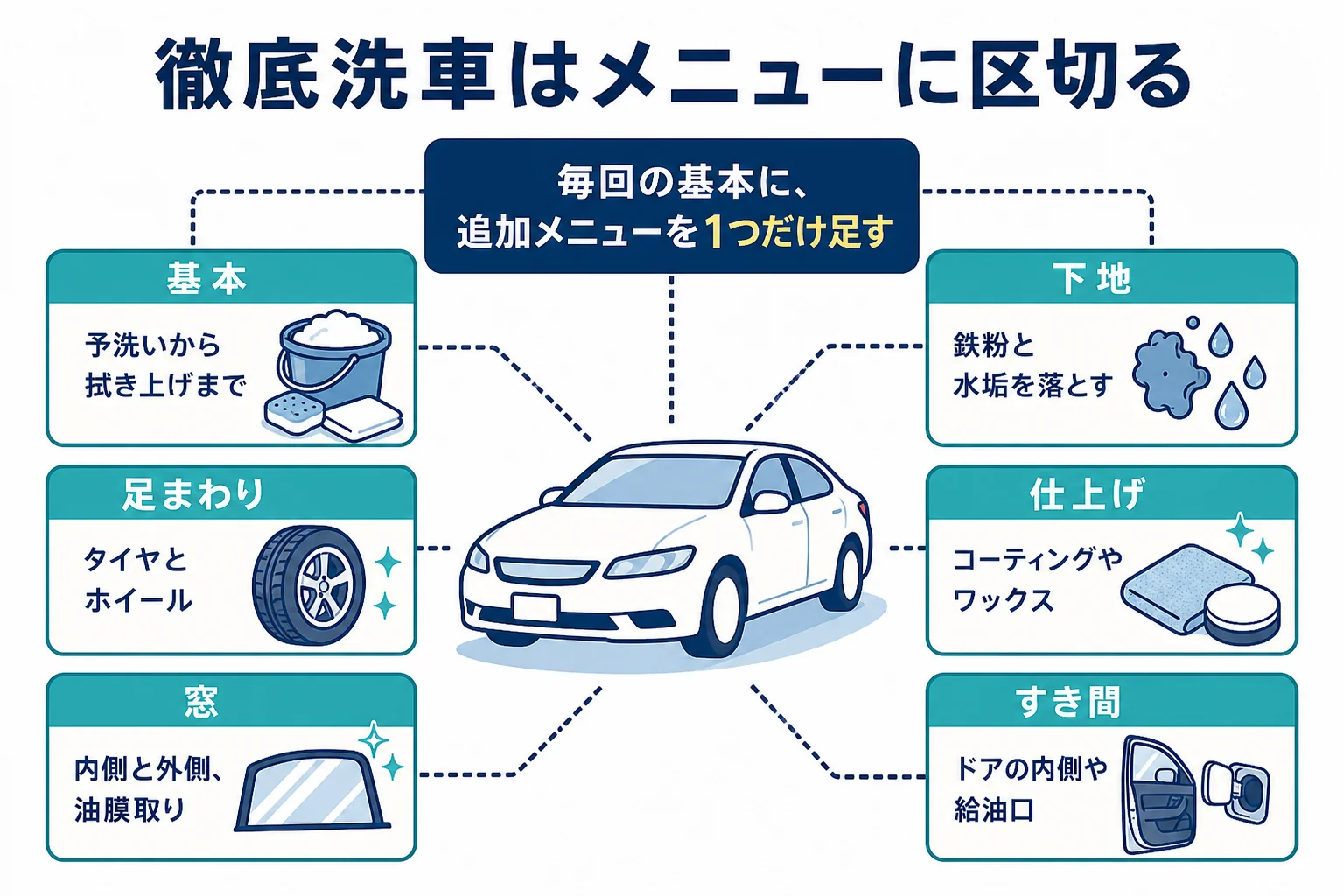 徹底洗車を基本・足まわり・窓・下地・仕上げ・すき間のメニューに区切った図解