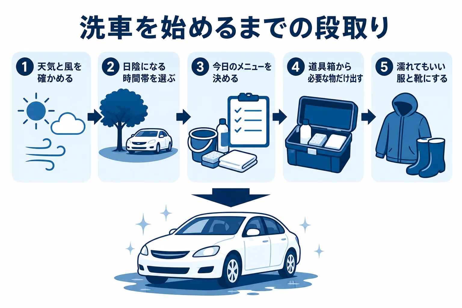 洗車を楽しい時間にするために、始める前に整える段取りを順番に示した図解