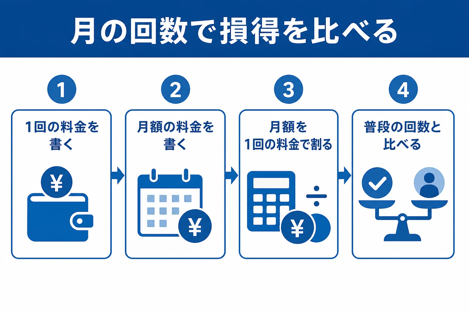 月に洗う回数ごとに、都度払いの合計とサブスクの月額を比べる記入表の考え方を示した図解