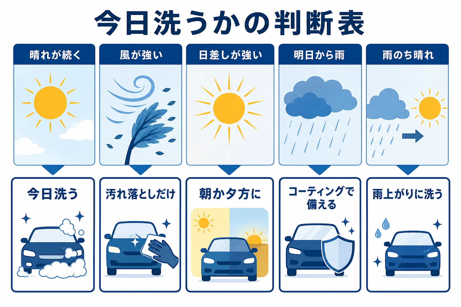 天気予報の様子から、今日洗う・汚れ落としだけ・待つを決める判断表の図解