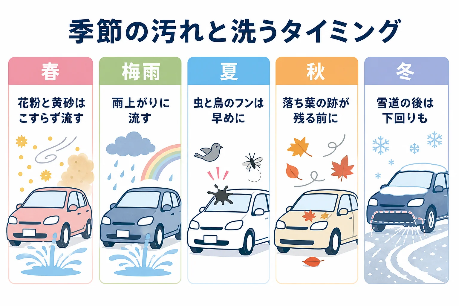 季節ごとに車に付きやすい汚れと洗うタイミングをまとめた図解
