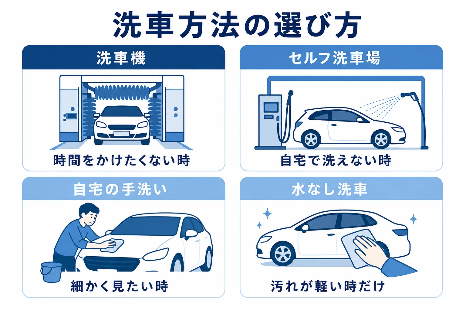洗車機・セルフ洗車場・自宅の手洗い・水なし洗車の4つの方法を場面ごとに選ぶ判断表の図解