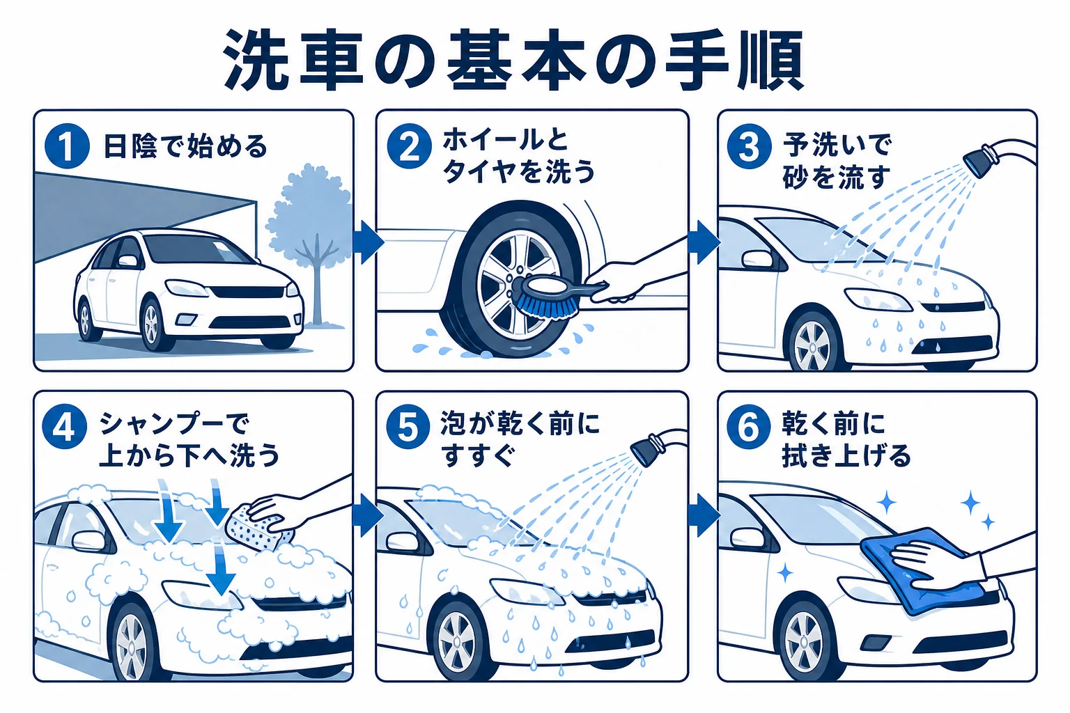日陰の準備からホイール・予洗い・シャンプー洗い・すすぎ・拭き上げまでの洗車の基本の手順の図解
