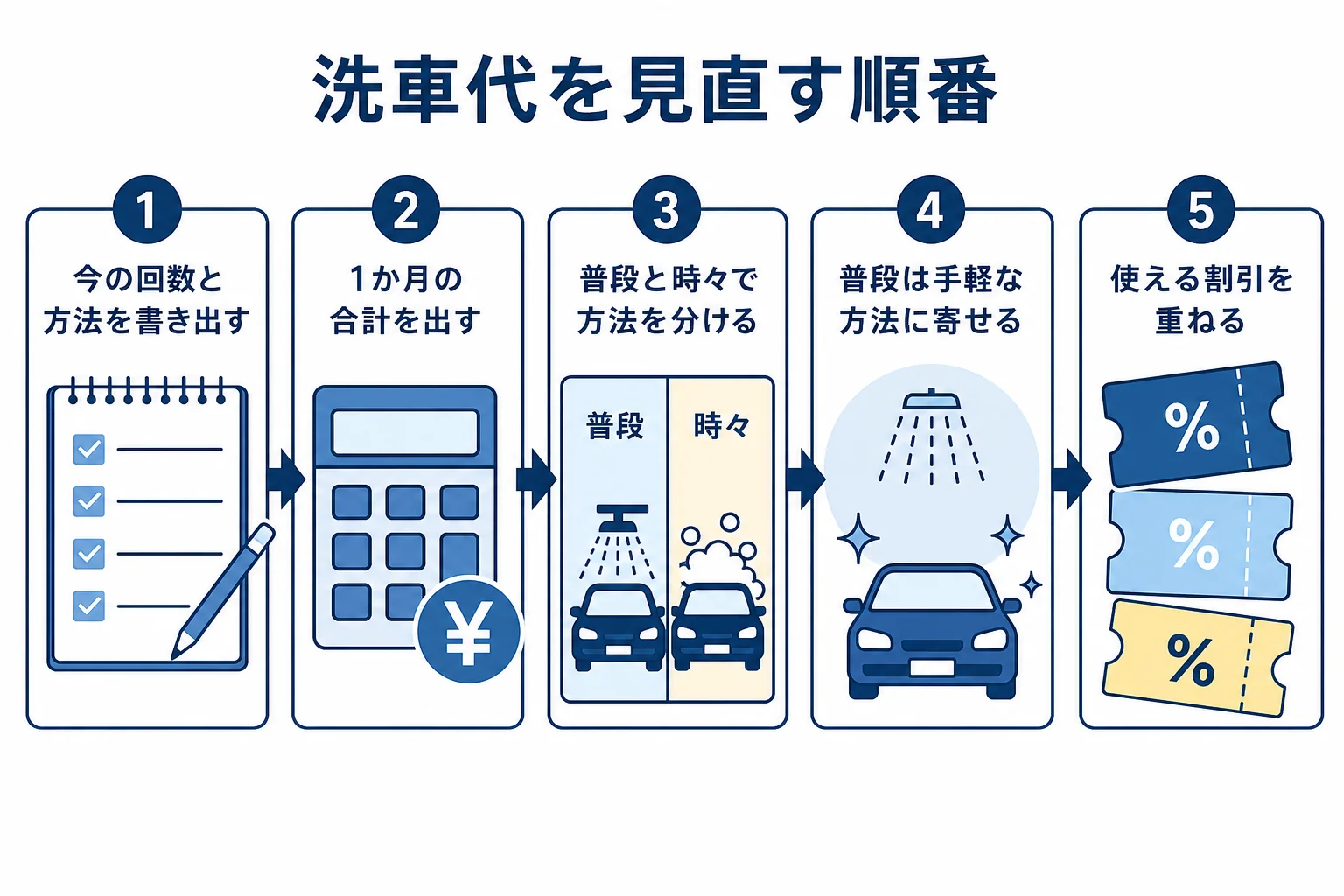 洗車を安く済ませるために回数と方法の組み合わせを見直す順番の図解
