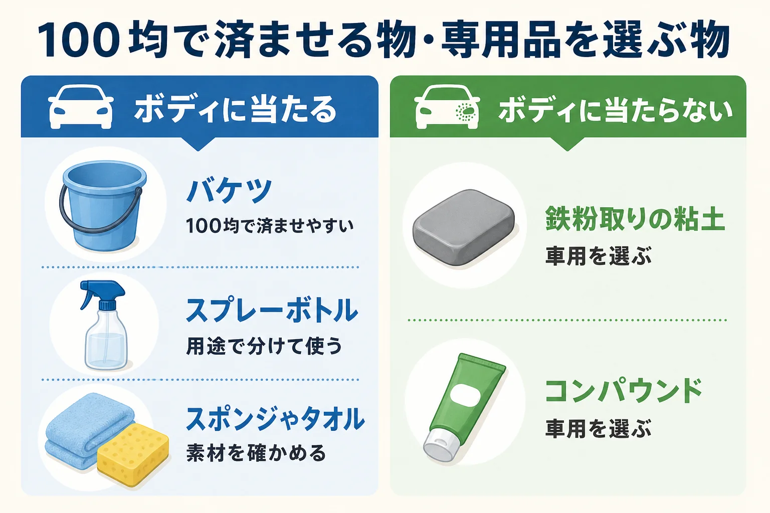 100均で済ませる道具と専用品を選びたい道具を分けた図解
