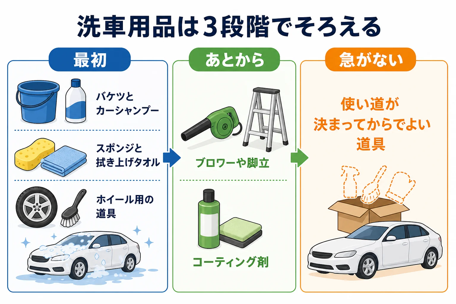 洗車用品を最初にそろえる物・慣れてから足す物・なくてもよい物の3段階に分けた図解