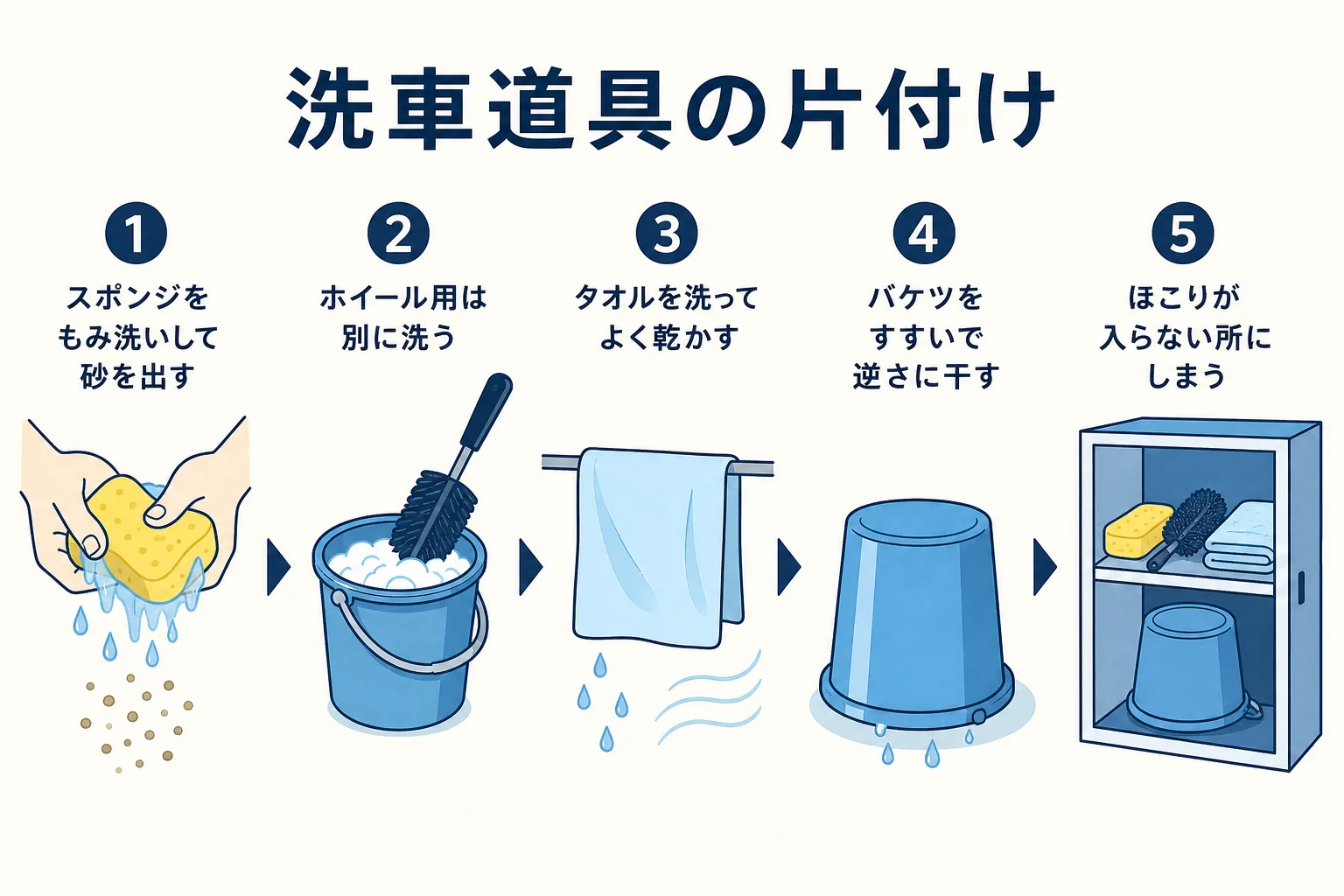 洗車道具をすすいで砂を出し、乾かしてからしまう片付けの手順の図解