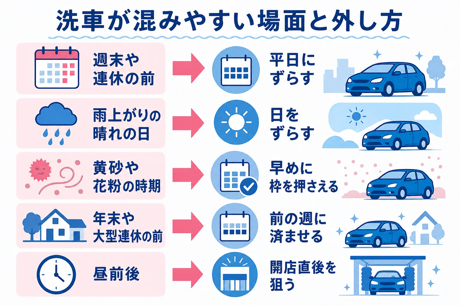洗車の予約が混みやすい場面と外し方を示した図解