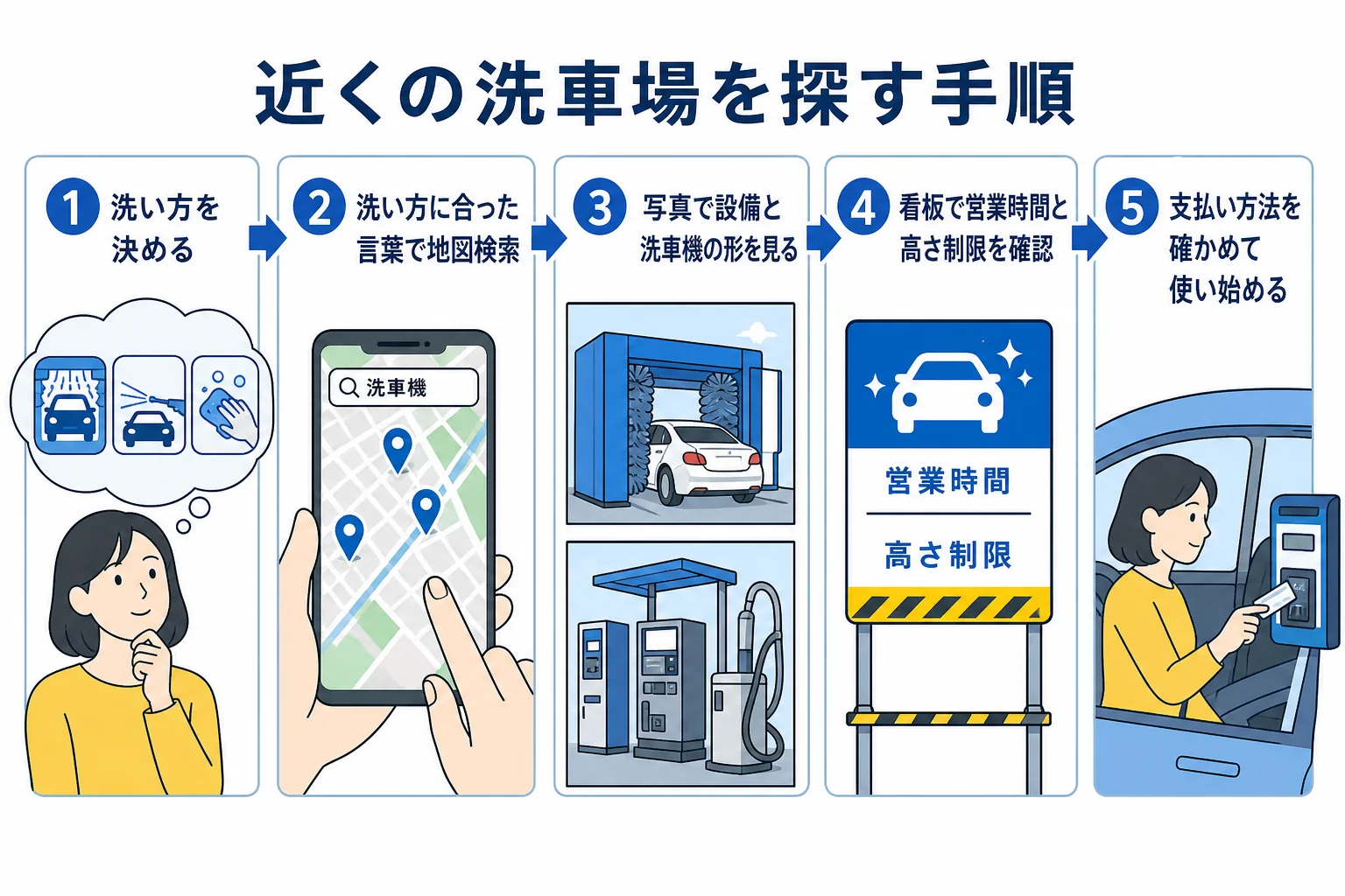 近くの洗車場を、洗い方を決めて地図アプリで探し、看板で確かめる流れの図解