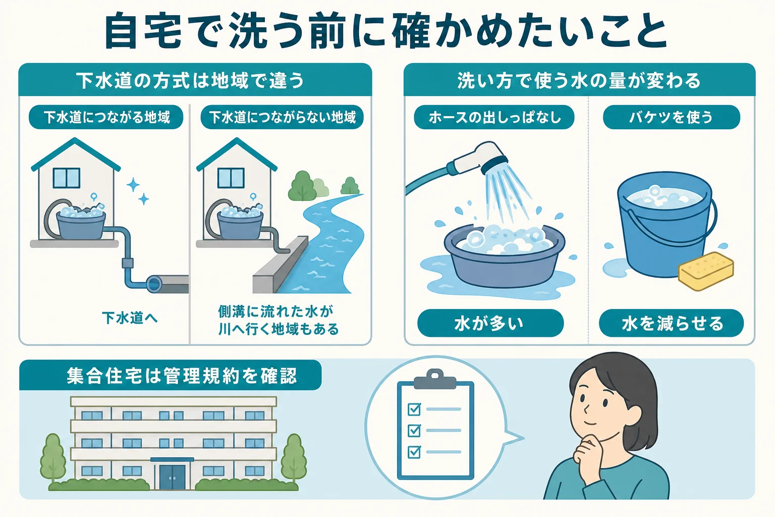 自宅で洗車する時に洗剤の入った水の流し先と水の量を確かめる図解