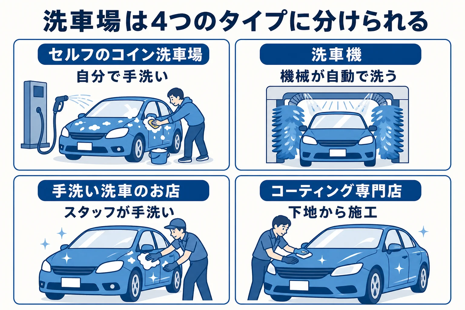 洗車場をセルフのコイン洗車場・洗車機・手洗い洗車のお店・コーティング専門店の4つに分けた図解