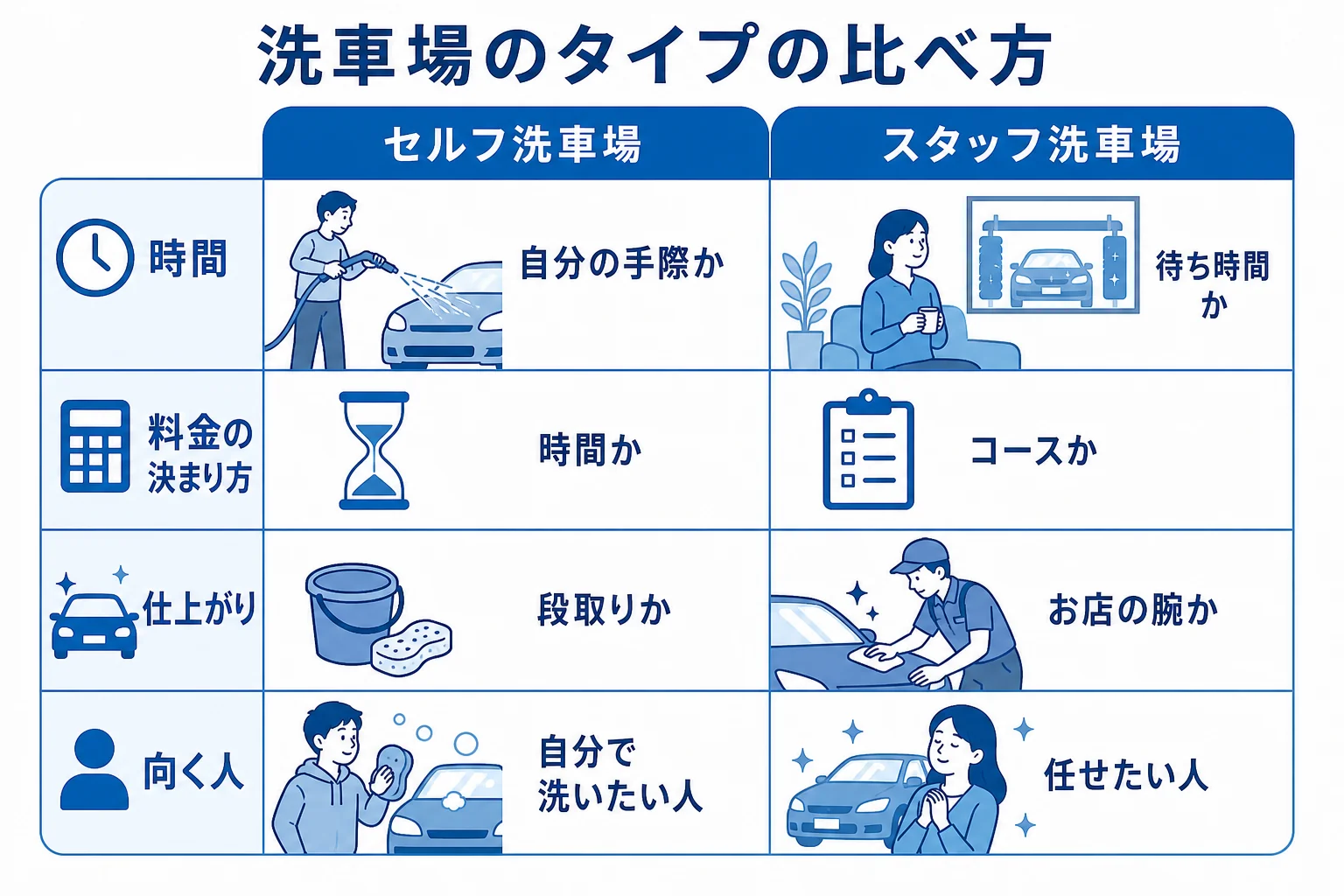 洗車場の4つのタイプを時間・料金の決まり方・仕上がり・向く人で比べた図解