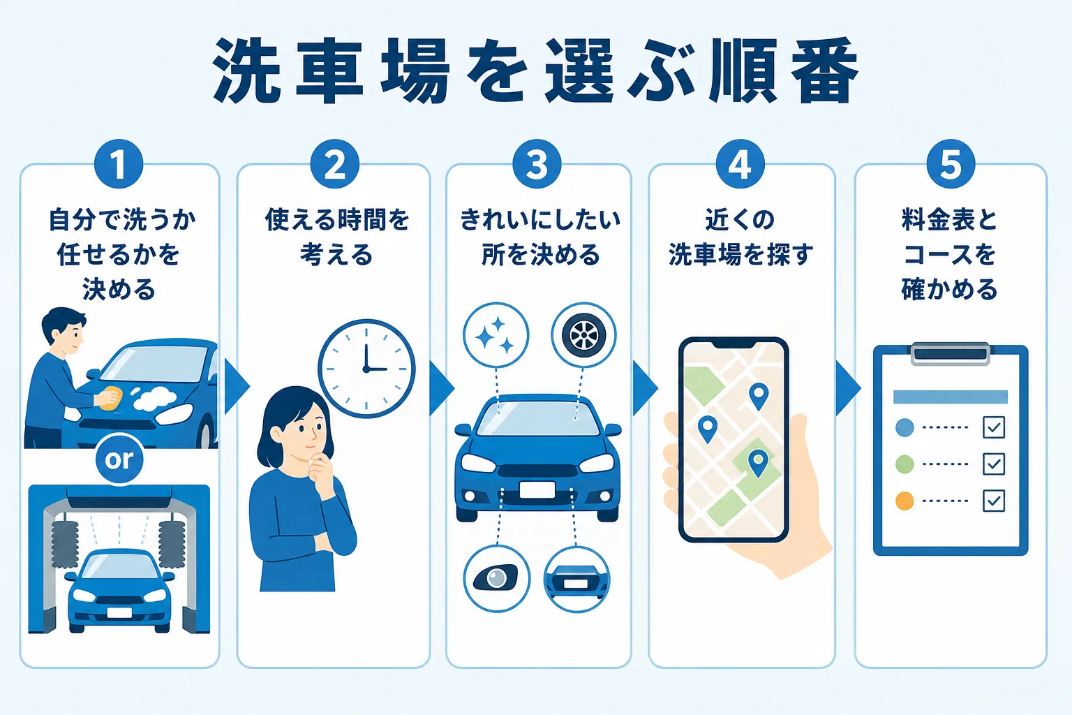 自分に合う洗車場を選ぶ順番を5つのステップで示した図解
