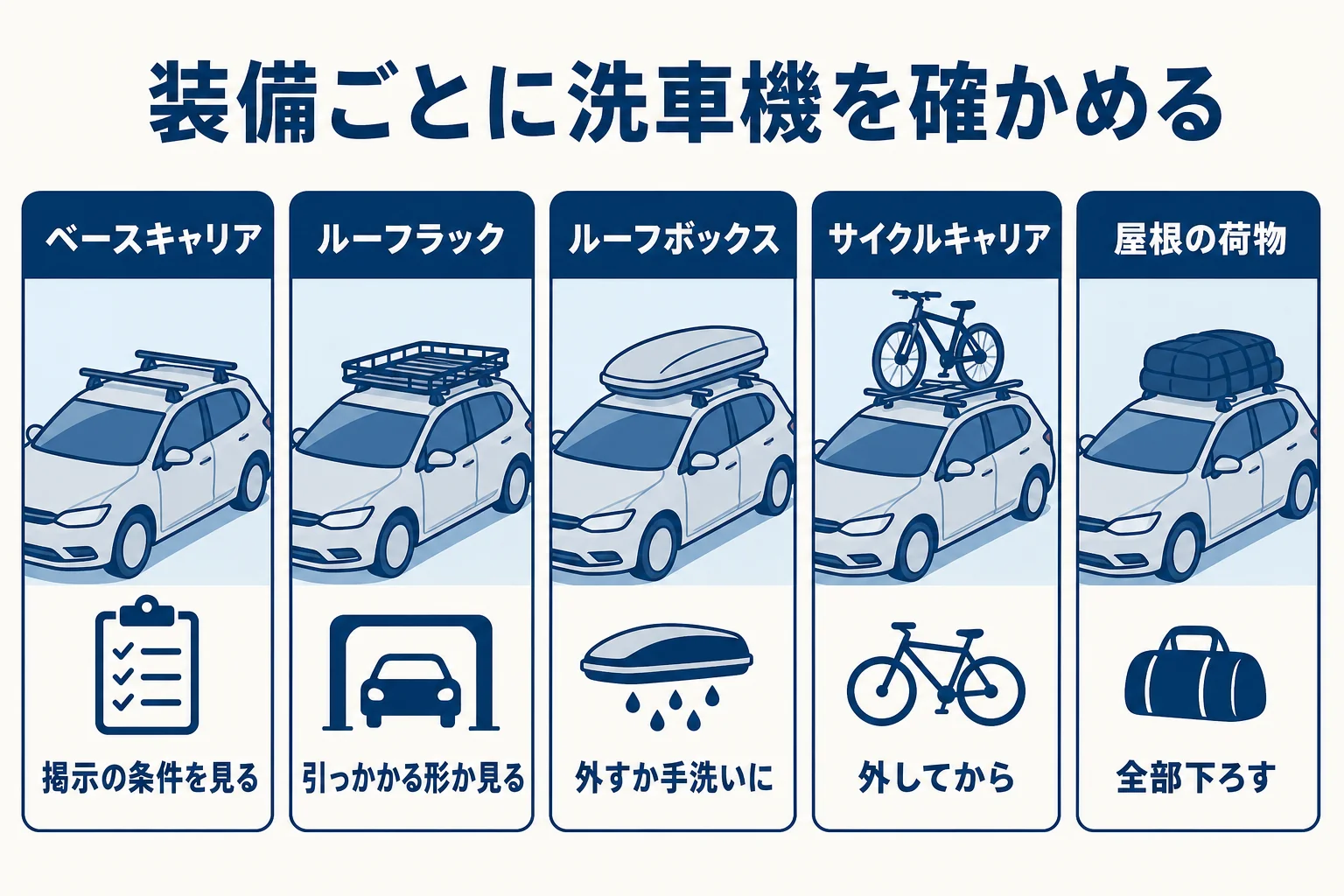 ルーフキャリアの装備ごとに、洗車機に入れる前に確かめることを並べた図解