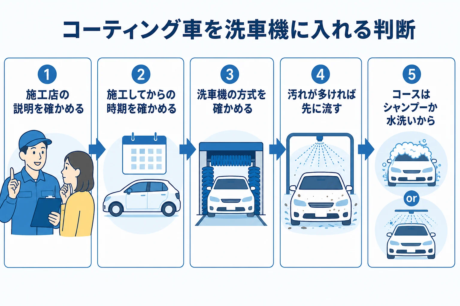コーティング車を洗車機に入れるか、施工店の説明・施工からの時期・洗車機の方式・汚れ・コースで分けて考える図解